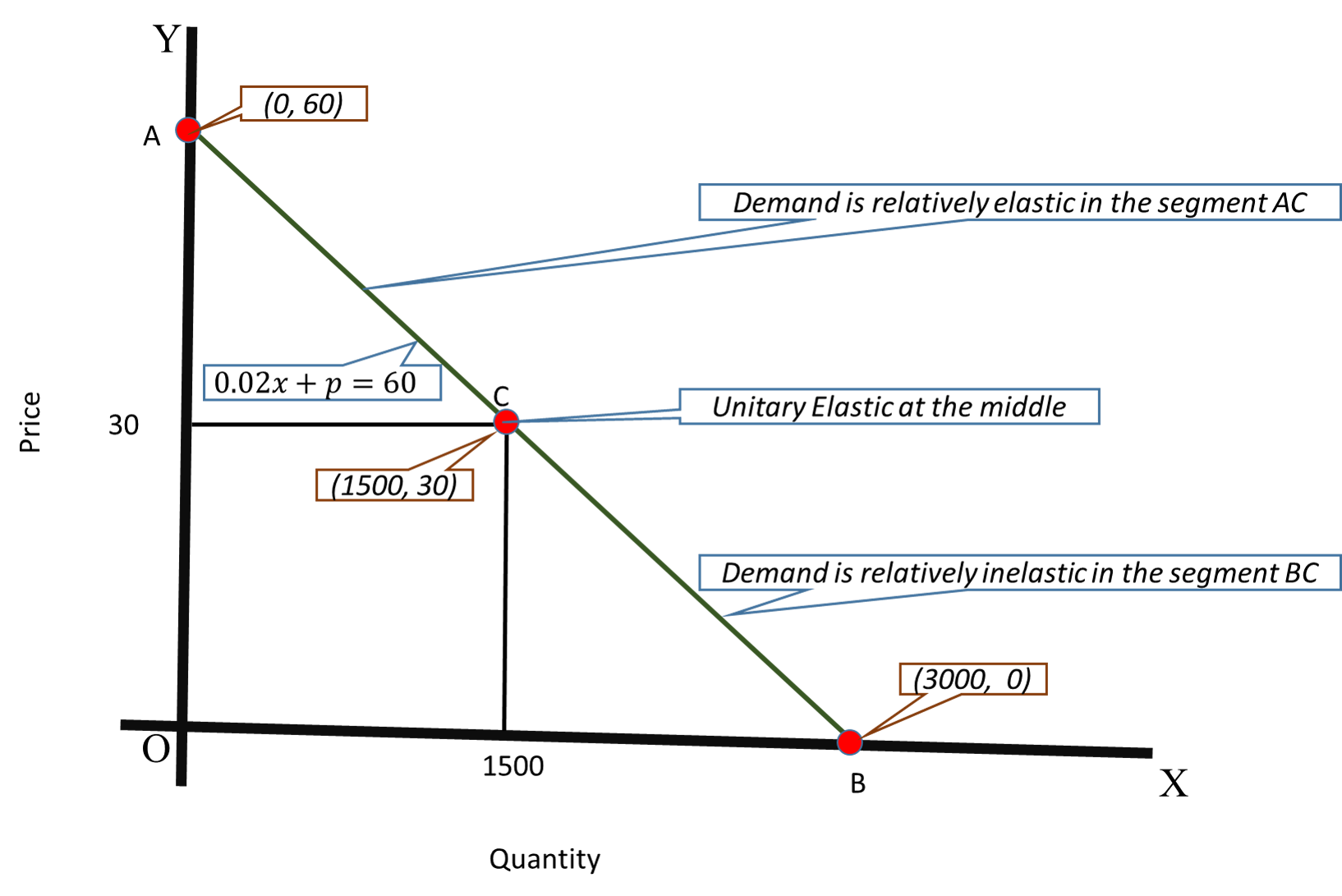 What Is The Slope Of Demand Curve Like